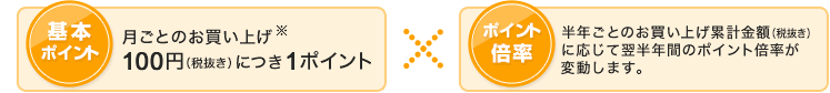 基本ポイント 月ごとのお買い上げ100円(税抜き)につき1ポイント × ポイント倍率 半年ごとのお買い上げ累計金額(税抜き)に応じて翌半年間のポイント倍率が変動します。